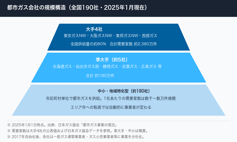 都市ガス会社の規模構造